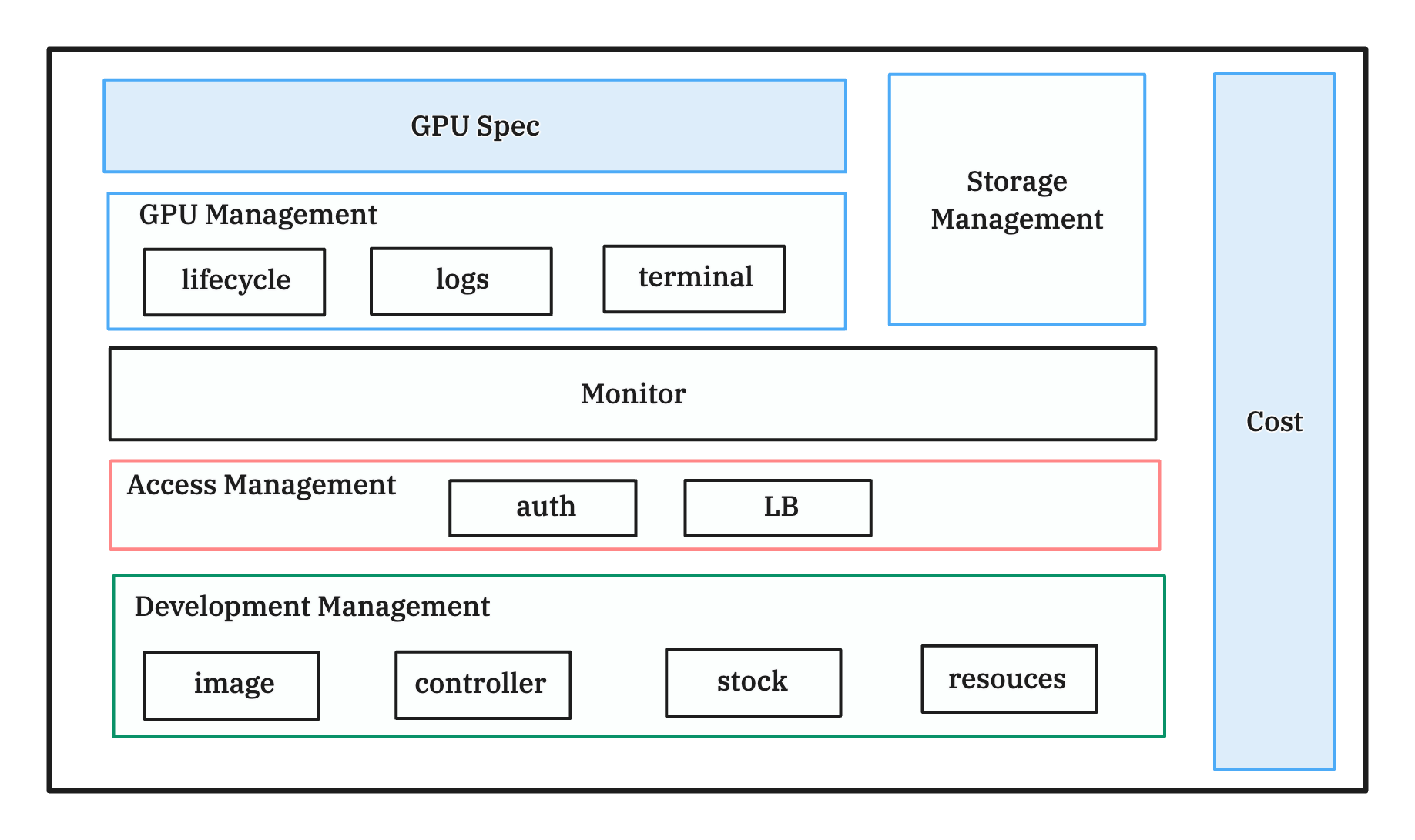 Functional Architecture