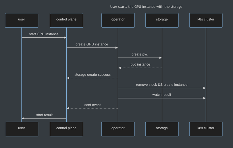 User starts the GPU instance with the storage