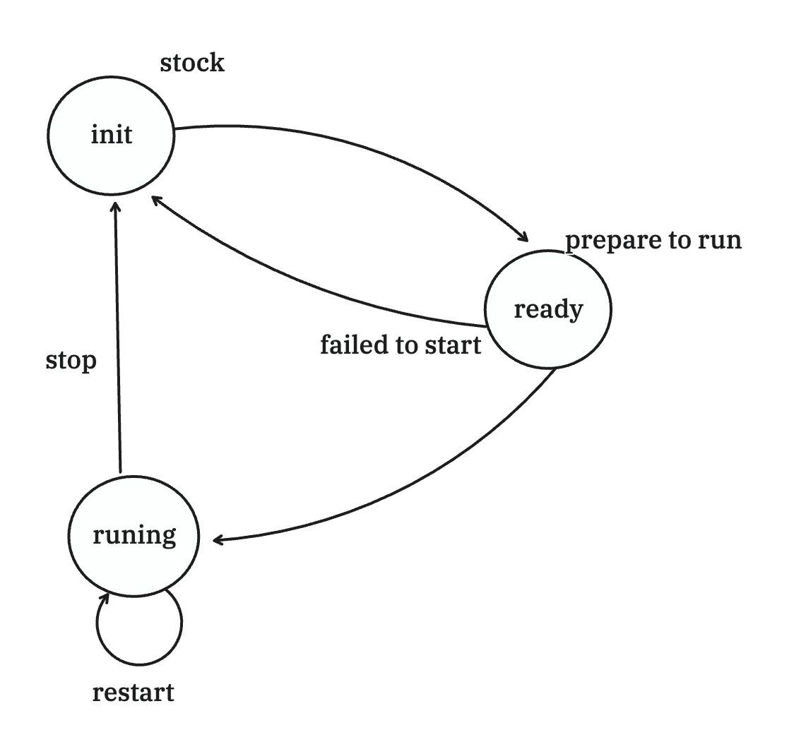 GPU instance state