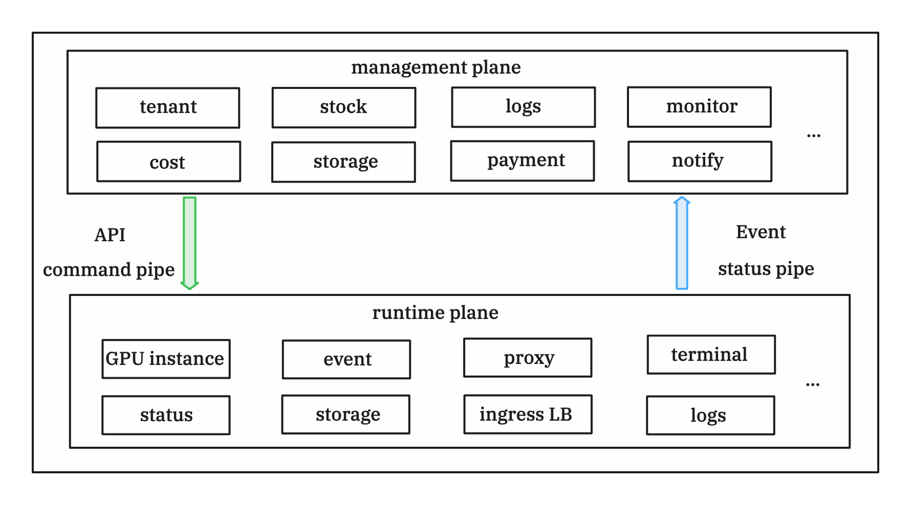 Technical Architecture